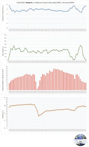 23092022 BDA HurricaneFIONA-Uebersicht02