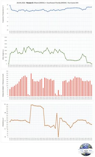 28092022 MIA-RSW HurricaneIAN-Uebersicht02