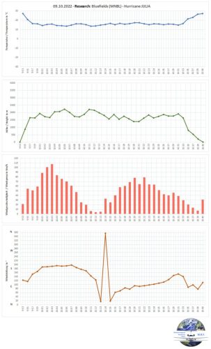 09102022 BEF HurricaneJULIA-Uebersicht02