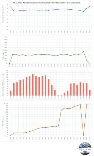 09112022 KRSW-KPBI HurricaneNicole-Uebersicht02