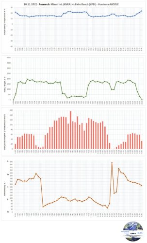 10112022 KMIA-KPBI HurricaneNicole-Uebersicht02