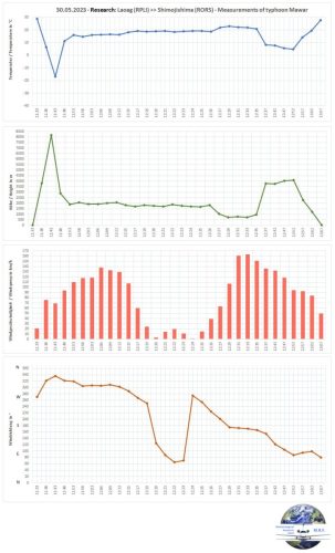 01-30052023 RPLI-RORS WindSpeed-Uebersicht02