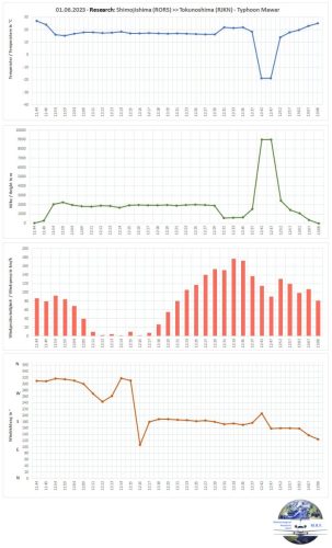 02-01062023 RORS-RJKN WindSpeed-Uebersicht02