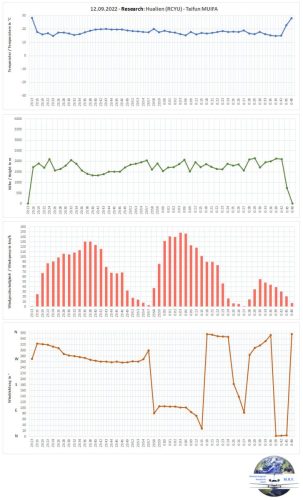 12092022 HUN TaifunMUIFA-Uebersicht02