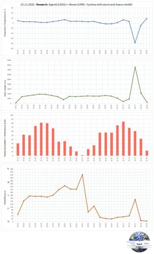 22112022 LDZA-LIPB HeavyRain-Uebersicht02