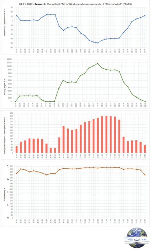04112022 LFML Mistral-winds-Uebersicht02
