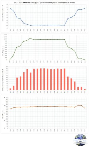 31122022 AAL-KRS WindSpeed-Uebersicht02