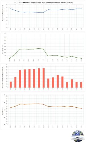 31122022 CGN WindSpeed-Uebersicht02